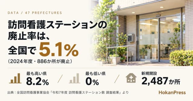 訪問看護ステーションの廃止率は全国5.1%——鹿児島8.2%・千葉7.8%、愛媛は廃止ゼロ|2025年4月時点の47都道府県データのサムネイル画像