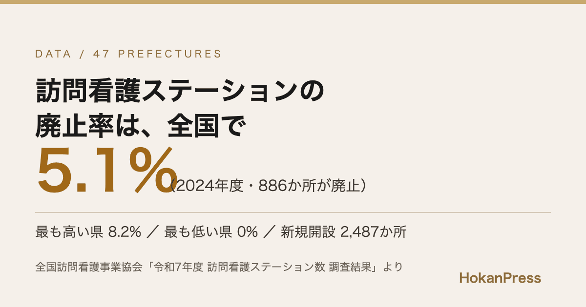 訪問看護ステーションの廃止率は全国5.1%——鹿児島8.2%・千葉7.8%、愛媛は廃止ゼロ|2025年4月時点の47都道府県データ
