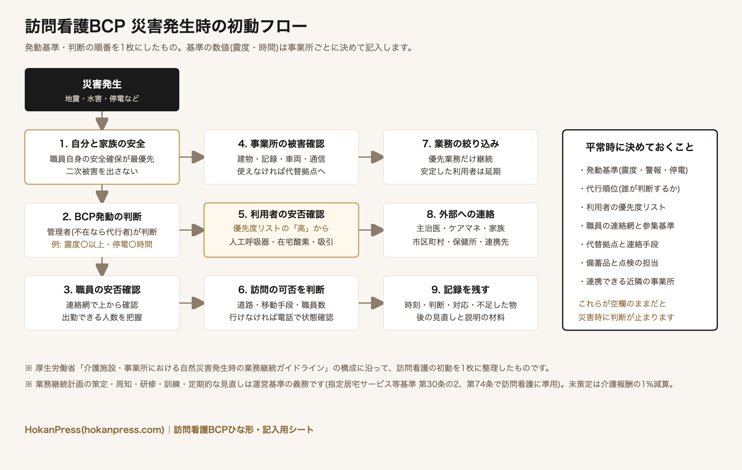 訪問看護BCPの災害発生時の初動フロー。災害発生から、自分と家族の安全確保、BCP発動の判断、職員の安否確認、事業所の被害確認、利用者の安否確認、訪問可否の判断、業務の絞り込み、外部への連絡、記録までの9ステップと、平常時に決めておく7項目